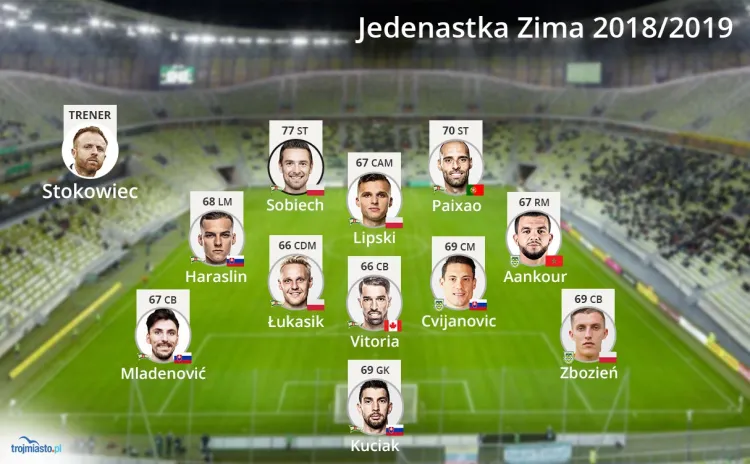 Najlepsza jedenastka złożona z piłkarzy Arki Gdynia i Lechia Gdańsk w grze FIFA 19.