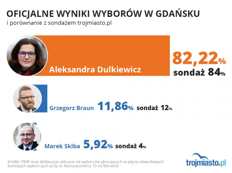 Porównanie oficjalnych wyników wyborów i sondażu przeprowadzonego przez Trojmiasto.pl.