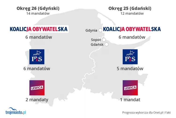 Prognoza wyborcza uwzględniająca podział mandatów na Pomorzu po wyborach parlamentarnych 13 października 2019 r.