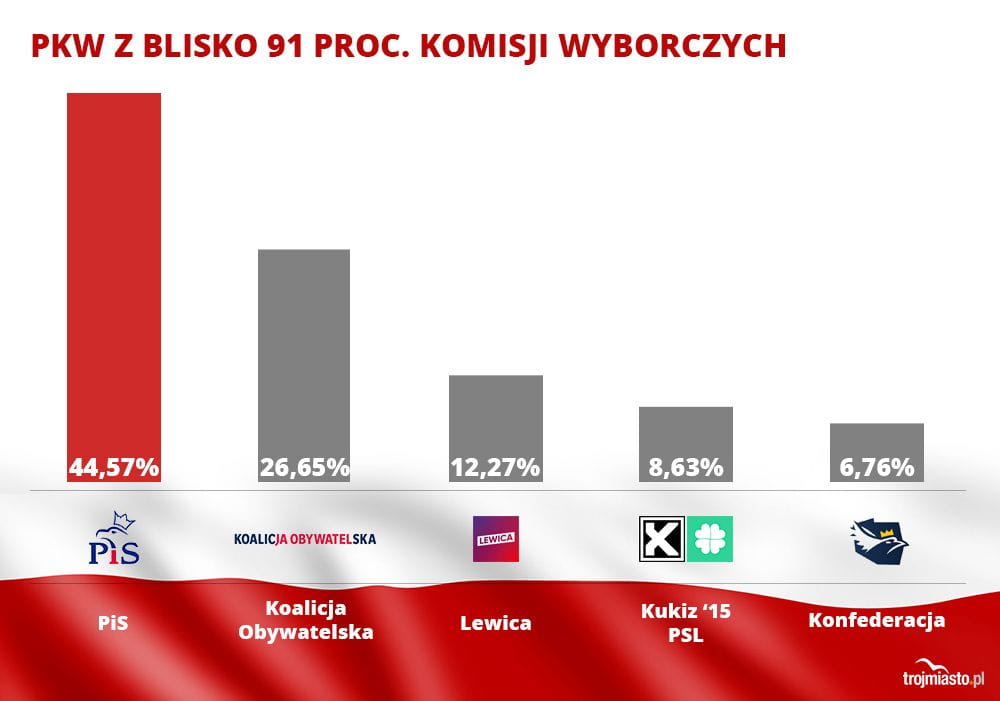 Wybory Parlamentarne 2019 Wyniki Sondażowe 7030