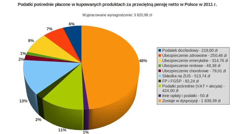 Podatki pośrednie płacone w kupowanych produktach za przeciętna pensje netto w Polsce w 2011 roku. 