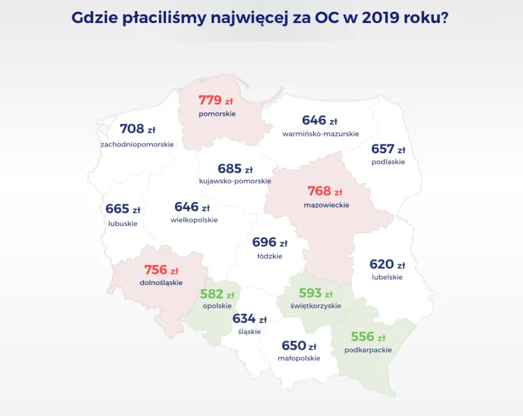 W 2019 roku kierowcy z Pomorza za OC zapłacili średnio 779 zł.