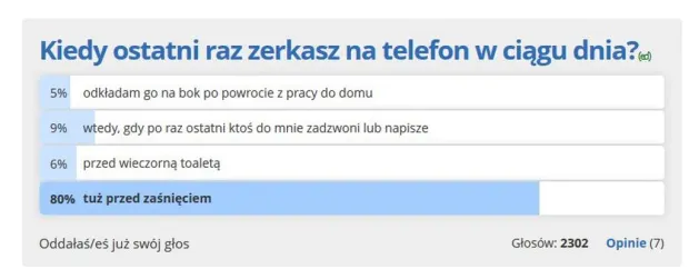 Czytelnicy trojmiasto.pl odpowiedzieli w ankiecie kiedy ostatni raz w ciągu dnia zerkają na swój telefon.