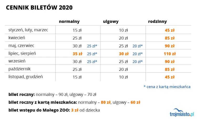 Nowy cennik biletów do gdańskiego Zoo. Na pomarańczowo zaznaczyliśmy ceny, które wzrosły w stosunku do dotychczasowo obowiązujących.