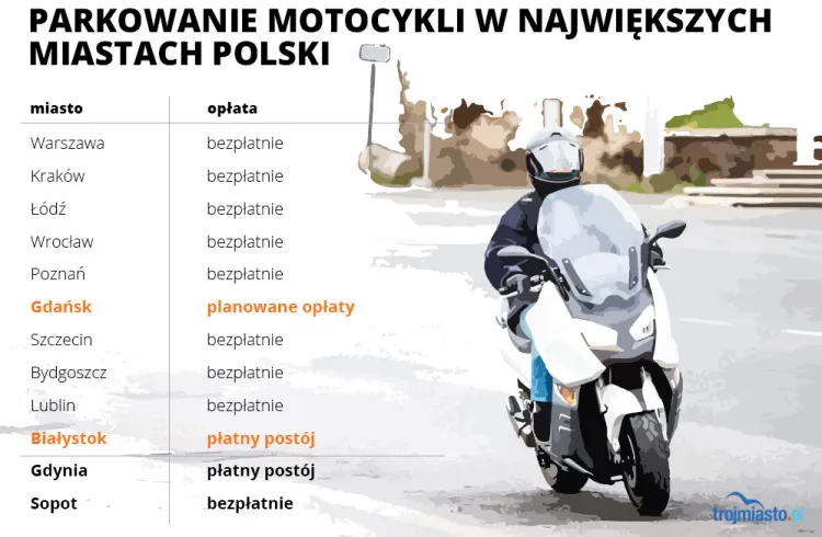 Opłaty za postój w SPP dla motocykli w największych miastach oraz Trójmieście.