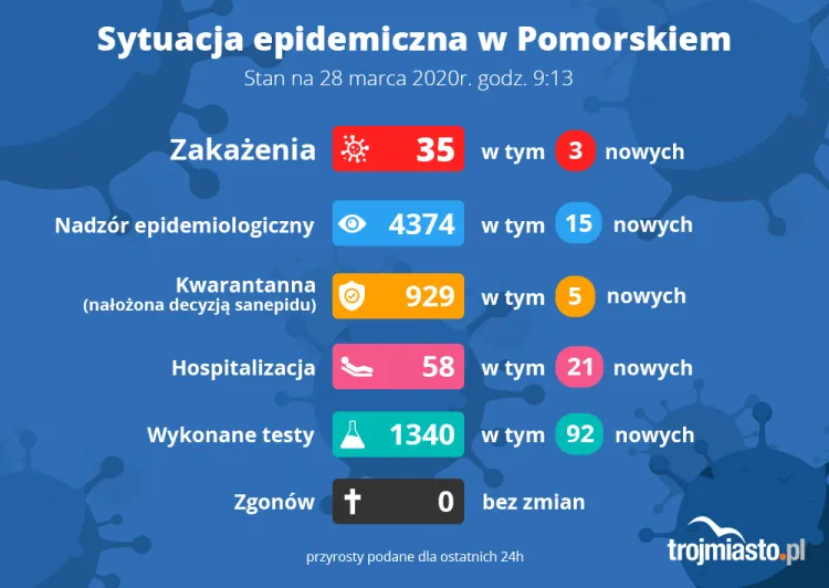 W sobotę poinformowano o 3 nowych przypadkach zakażenia koronawirusem w województwie pomorskim.

 