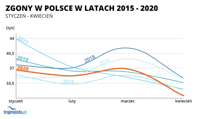 W pierwszych czterech miesiącach 2020 roku mamy mniej zgonów w Polsce niż w ubiegłych latach.