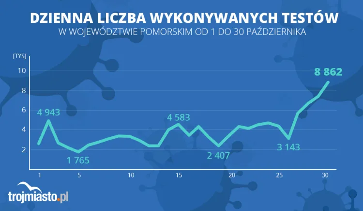 Dzienna liczba wykonywanych testów na obecność koronawirusa w województwie pomorskim. 