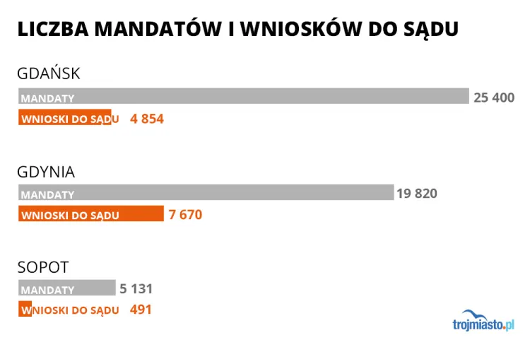 Wnioski kierowano do sądu po decyzji policjanta albo w związku z odmową przyjęcia mandatu.