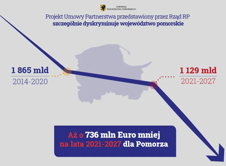 Rządowa propozycja podziału unijnych środków na województwa zakłada, że Pomorze otrzyma 736 mln euro mniej, niż poprzednio. To spadek o 25 proc.