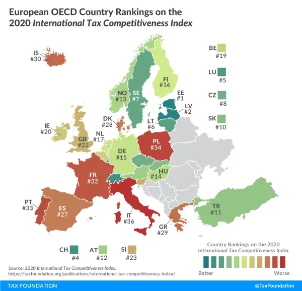 W rankingu International Tax Competitiveness Index Polska zajęła 34 miejsce na 36 możliwych. 
