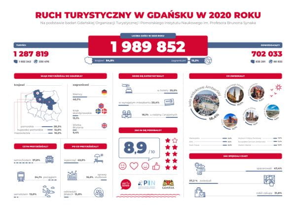 Infografika opublikowana przez Gdańską Organizację Turystyczną.