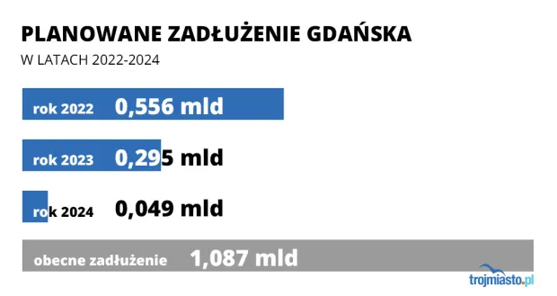 Kredyty i obligacje planowane przez Gdańsk w najbliższych latach oraz poziom obecnego zadłużenia.