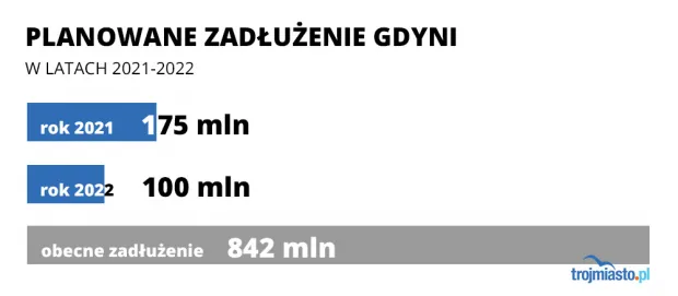 Planowane zobowiązania Gdyni oraz obecne zadłużenie.