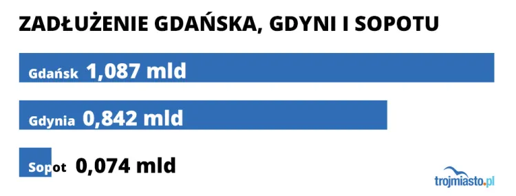 Obecna wysokość zadłużenia w Gdańsku, Gdyni i Sopocie.