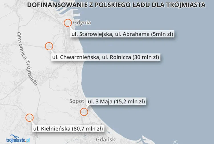 Gdynia, Gdańsk i Sopot dostały dofinansowanie na inwestycje drogowe. W sumie wynosi ono blisko 131 mln zł.