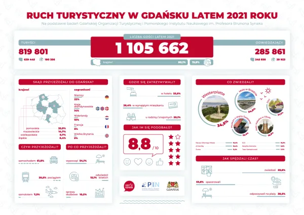 Garść statystyk udostępnionych przez Gdańską Organizację Turystyczną.