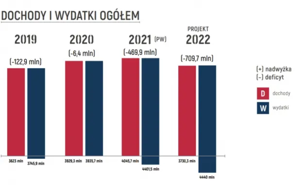 Mniejsze dochody i wyższe wydatki Gdańska sprawią, że przyszłoroczny deficyt wyniesie aż 709 mln zł. Projekt budżetu Gdańska na 2022 r. został złożony w Radzie Miasta.