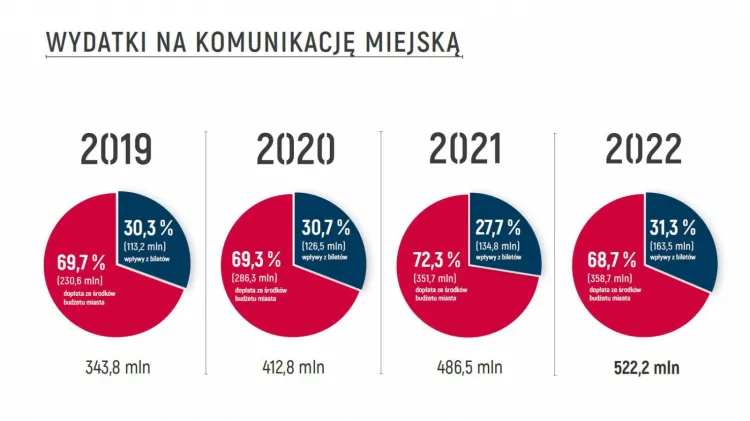 W przyszłym roku Gdańsk na funkcjonowanie komunikacji miejskiej przeznaczy 35 mln zł więcej niż w 2021 r. 