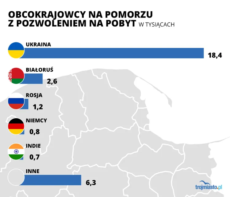 Obywatele Ukrainy stanowią 60 proc. wszystkich cudzoziemców legalnie mieszkających na Pomorzu.
