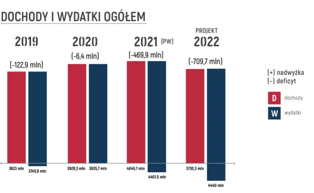 Mniejsze dochody i wyższe wydatki Gdańska sprawią, że przyszłoroczny deficyt wyniesie aż 709 mln zł.