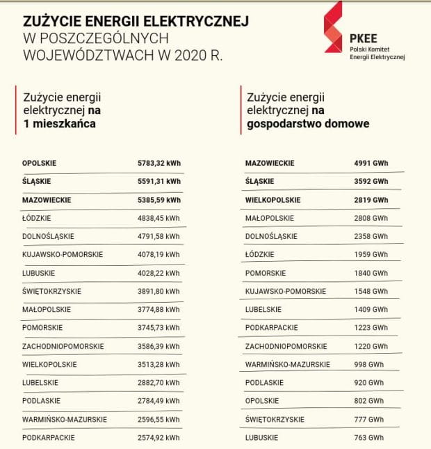 Zużycie energii elektrycznej w poszczególnych województwach w 2020 r.