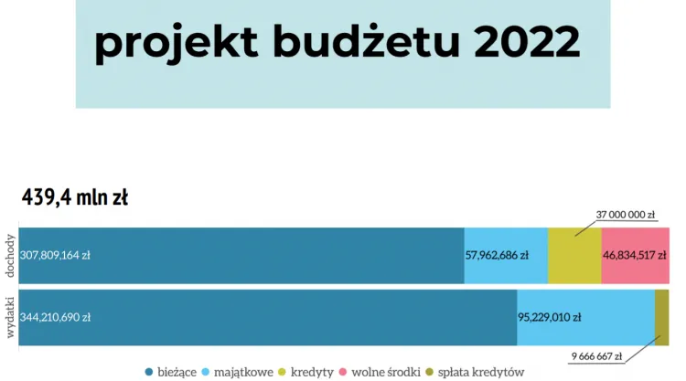 Projekt przyszłorocznego budżetu Sopotu jest gotowy i czeka na uwagi mieszkańców.