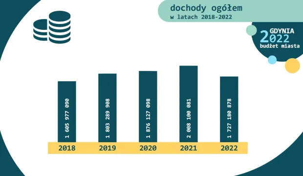 W przyszłym roku znacznie zmniejszą się dochody Gdyni.