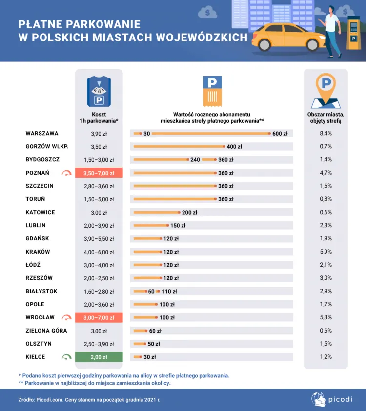 Ile płacimy za parkowanie w wybranych miastach w Polsce? Gdańsk jest drogi, ale nie najdroższy.