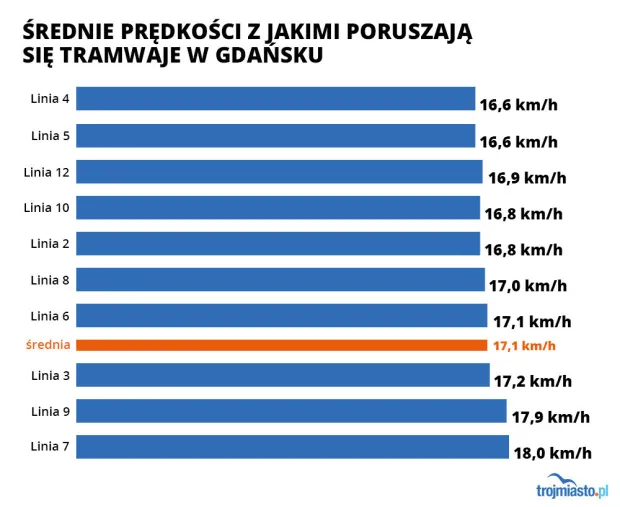 Średnie prędkości, z jakimi poruszają się tramwaje w Gdańsku.
