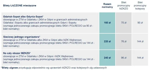 Ceny biletów miesięcznych metropolitalnych od 1 stycznia 2022 r.