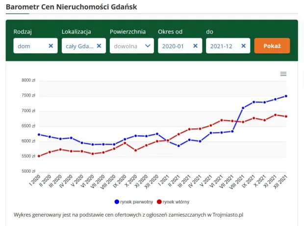 Wykres Barometru Cen Nieruchomości, który średnie wylicza na podstawie ofert zamieszczonych w Serwisie Ogłoszeniowym pokazuje, jak w ostatnich latach podrożały domy. Tu średnia dla Gdańska. 