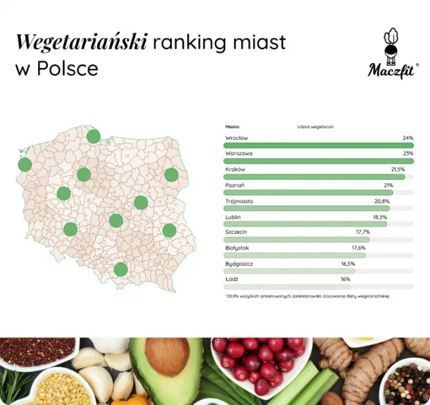 Ranking najbardziej wegetariańskich miast w Polsce.