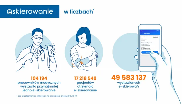 - Elektroniczne skierowanie wystawiło 104 tys. pracowników medycznych, a skorzystało z nich ponad 17 mln pacjentów - informuje Centrum e-Zdrowia.