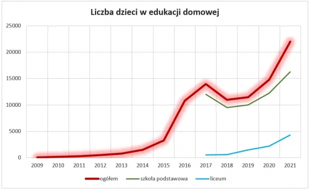 Stowarzyszenie Edukacji w Rodzinie podaje, że według Systemu Informacji Oświatowej liczba dzieci w edukacji domowej w Polsce przekroczyła 22 tys. (dane z początku stycznia 2022 r.).