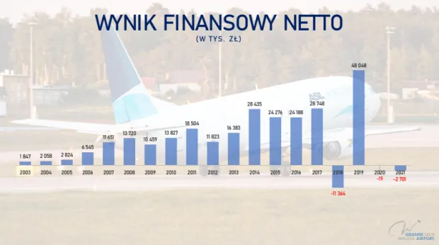 Ubiegły rok lotnisko zakończyło ze stratą 2,7 mln zł.