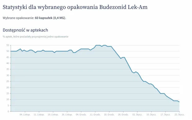 Statystyki dostępności Budezonidu na platformie GdziePoLek.