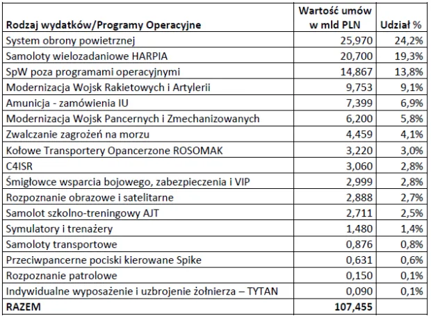Zestawienie wydatków na modernizację sił zbrojnych w latach 2012-2022. Na marynarkę wojenną wydaliśmy 4,4 mld zł, czyli nieco ponad 4 proc. ze 107 mld zł. Opracowanie Tomasza Dmitruka.