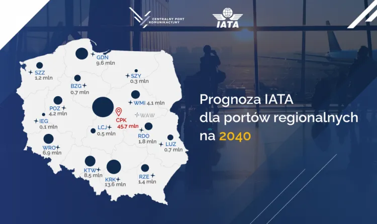 Prognoza ekspertów z IATA zakłada, że za niespełna dwie dekady lotnisko w Gdańsku będzie obsługiwać prawie 10 mln pasażerów rocznie. Analizy samego lotniska mówią o 12 mln.