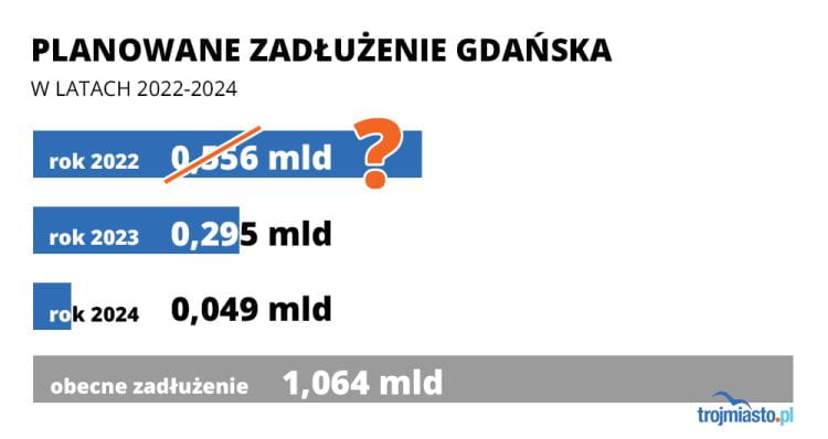 Tak wyglądały plany na temat zadłużenia Gdańska jeszcze w październiku 2021 r. Niewykluczone, że prognoza na 2022 r. zostanie zmieniona.