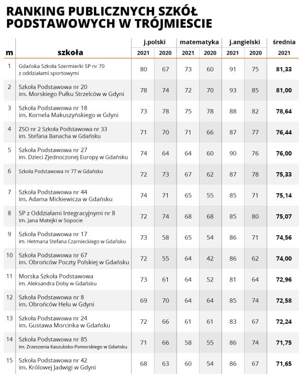 Ranking trójmiejskich publicznych szkół podstawowych 2022.