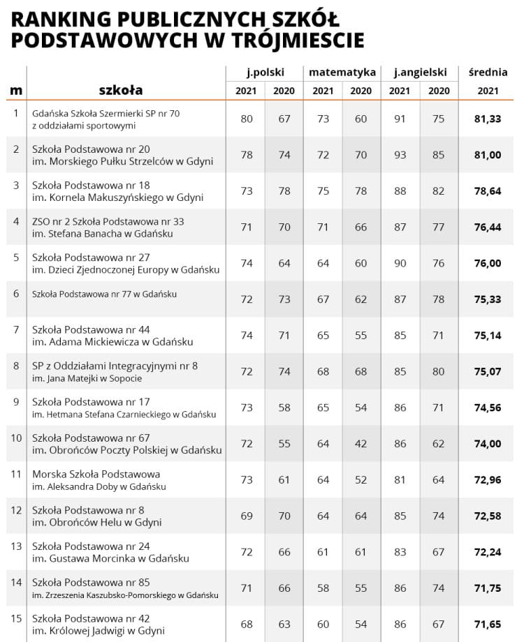 Classifica delle scuole primarie pubbliche di Tricity 2022.