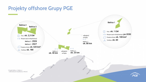 W ciągu najbliższej dekady na Morzu Bałtyckim zaczną działać morskie farmy wiatrowe PGE, których łączna moc wyniesie ok. 3,5 GW.