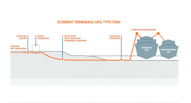 Schemat pływającego terminalu gazowego typu FSRU.  