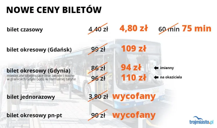 Tak od środy, 1 czerwca, będą wyglądać ceny najpopularniejszych biletów na komunikację miejską w Trójmieście.
