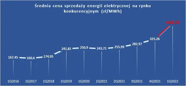 Średnia cena sprzedaży energii elektrycznej na rynku konkurencyjnym w pierwszych kwartałach lat 2016-2021 oraz w roku 2021, wyrażona w zł/MWh.