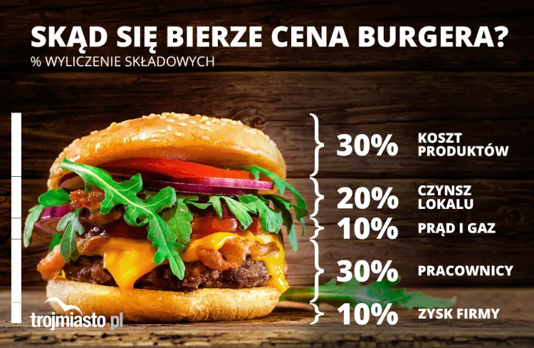 Składowe ceny burgera.