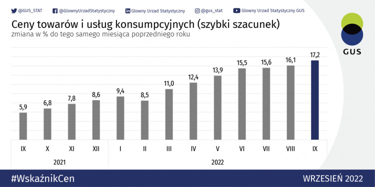 Ceny towarów i usług konsumpcyjnych według szybkiego szacunku we wrześniu 2022 r. 