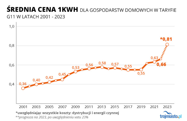 Najwyższe I Najniższe Ceny Prądu Ile Płacimy Za Energię Elektryczną 7131