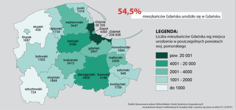 Według danych na koniec 2019 r., a więc nieuwzględniających wpływu wojny na Ukrainie na migrację, jedynie 54,5 proc. mieszkańców Gdańska urodziło się w tym mieście. 